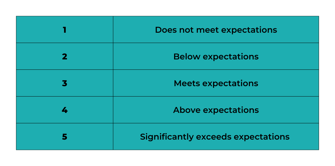 The Case for the Performance-Values Matrix – WorkDove